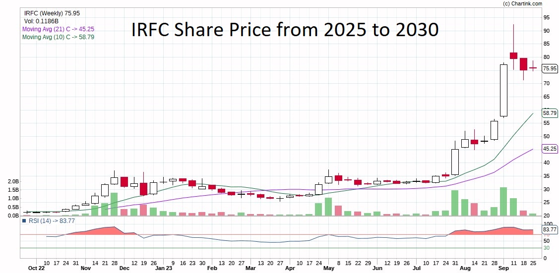 IRFC Share Price from 2025 to 2030