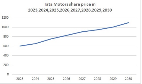 Tata Motors share price target