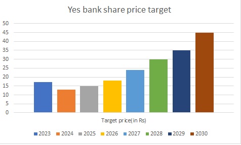 Yes Bank Share Price Target 2030