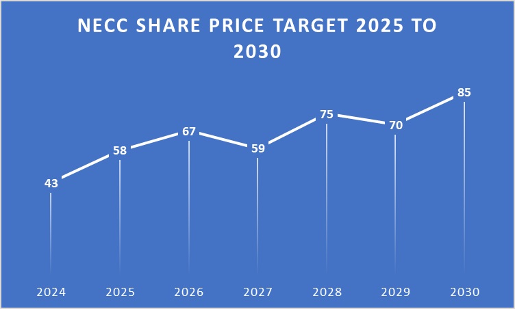 Tata Steel Share Price Target 2023,2024, 2025, 2026, 2027, 2028